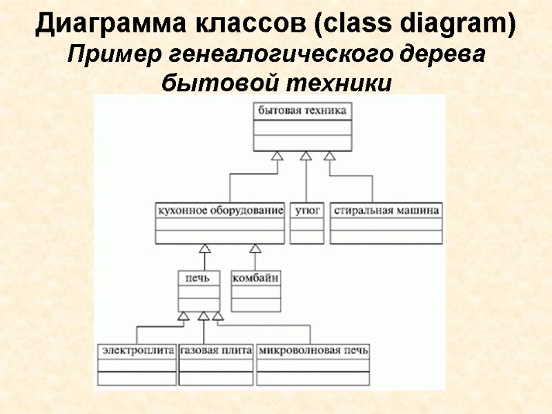 Диаграмма классов (class diagram) Пример генеалогического дерева бытовой техники